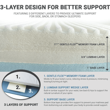 The Contour Cloud Mattress Topper patented 3 layer design provides support and alignment for a better nights sleep