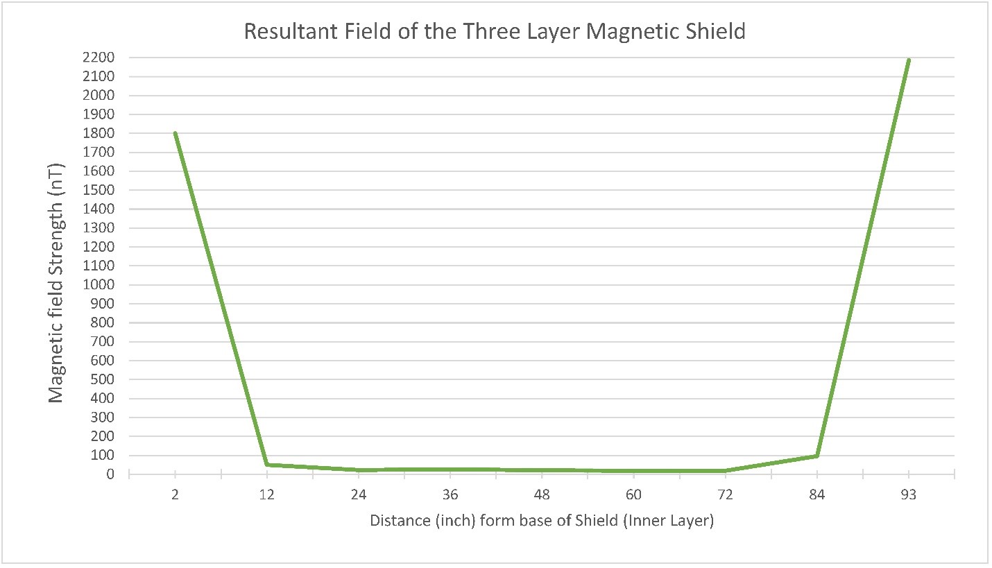 uc-berkely-3-layer-magnetic-shield-for-high-vacuum-chamber-chart.jpg