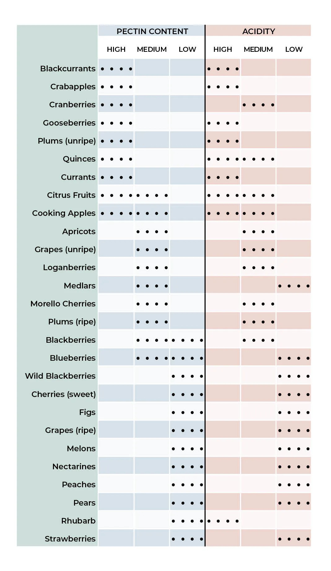 pectin chart