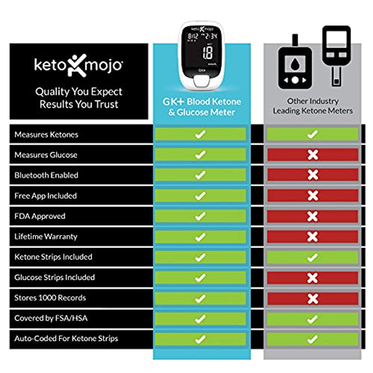 KETO-MOJO GK+ Blood Glucose & Ketone Testing Kit + Free APP for Diabetes  Management & Ketosis. Includes: Bluetooth Meter, 20 Test Strips (10 Each),  20