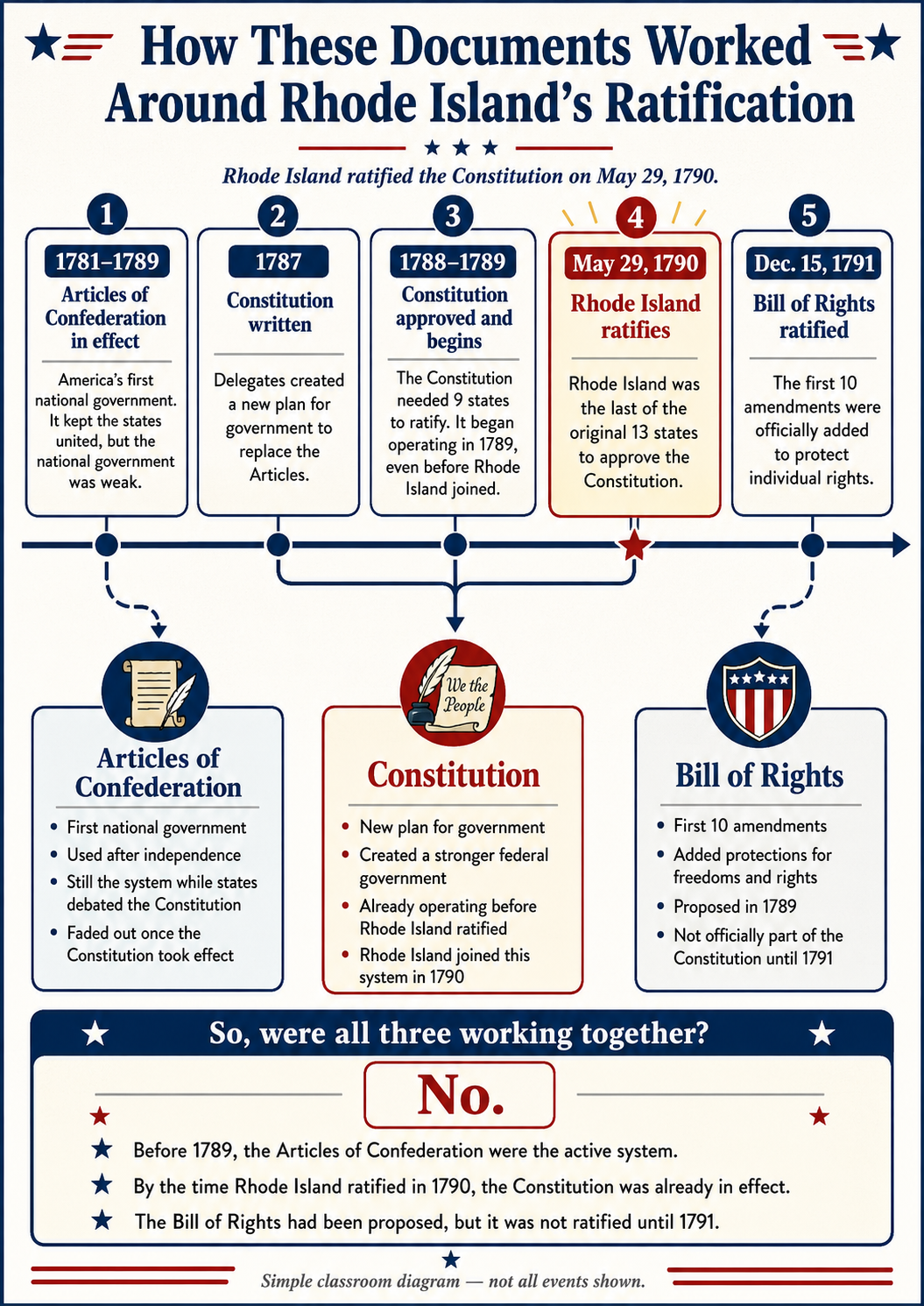 Timeline explaining how the Articles of Confederation, Constitution, and Bill of Rights fit together around Rhode Island's ratification of the Constitution