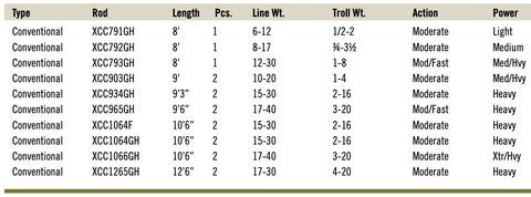Lamiglas XCC Kwik Trolling Rods (Graphite Handle)