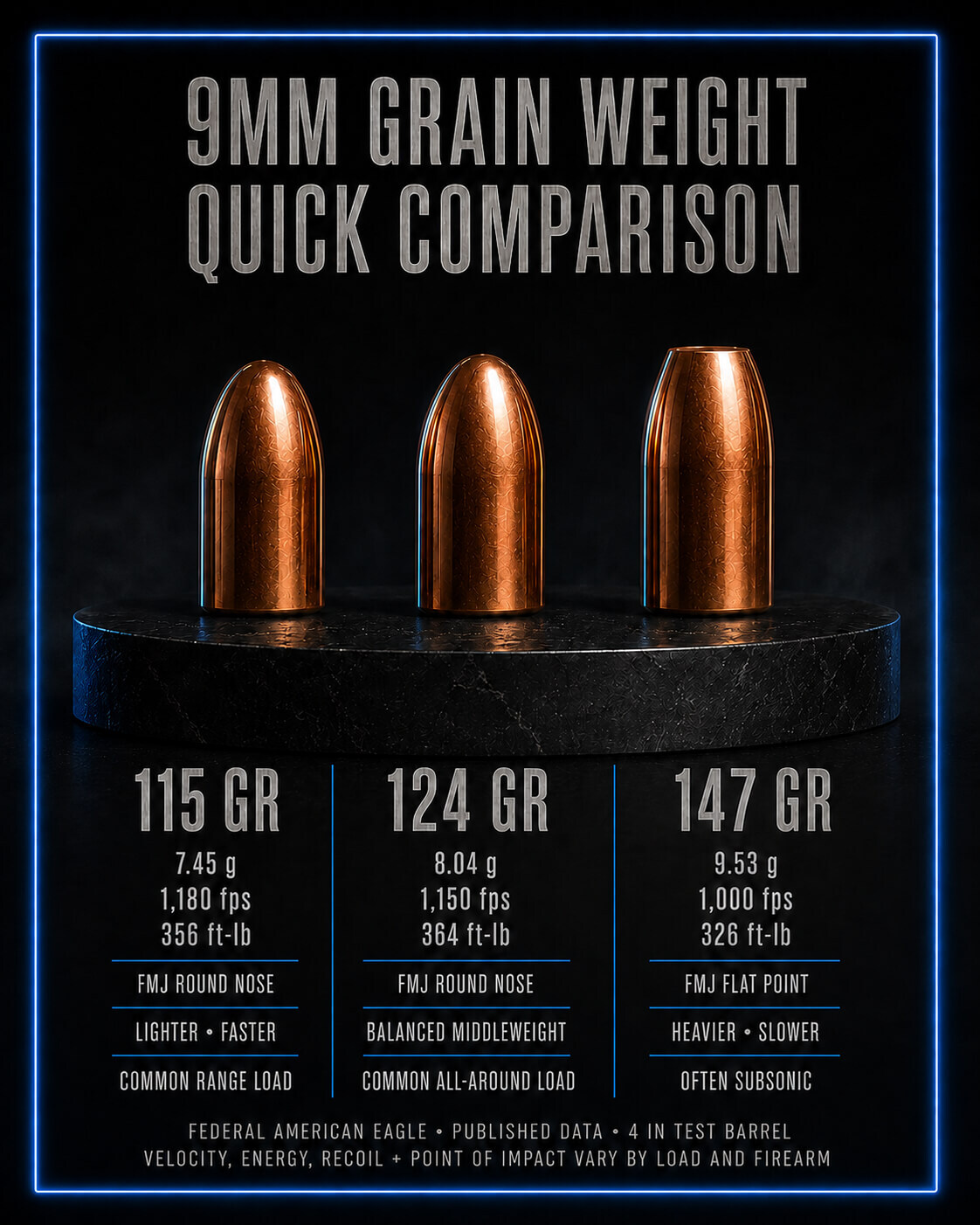 Quick visual comparison of 115 grain, 124 grain and 147 grain 9mm projectiles