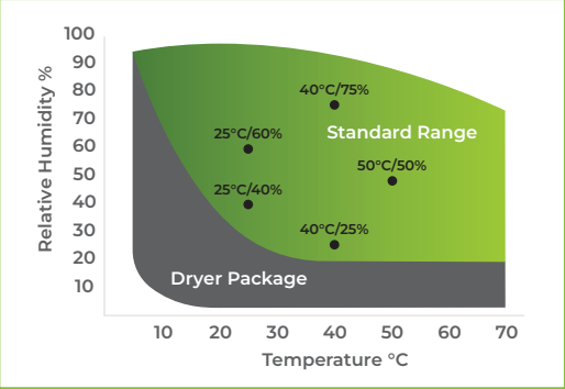 10 Cubic Foot Environmental Test Chamber With 5C to 70C Temperature ...