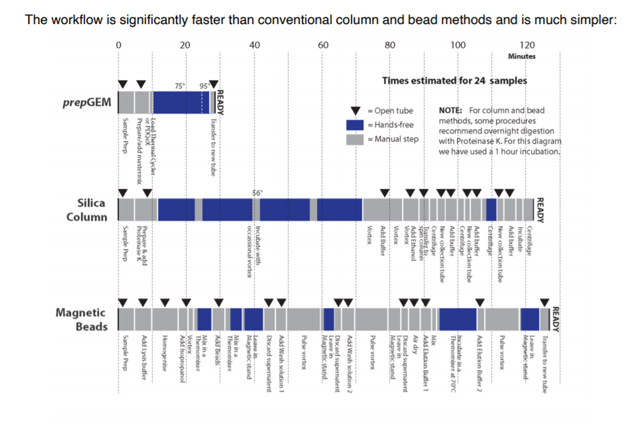 Enzymatic DNA Extraction In a Single Tube Is Faster and Cleaner Than What You Are Using