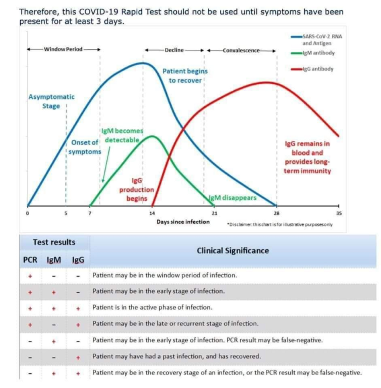 How do IgG and IgM Serology Tests Compare To RTPCR and Other RNA Tests