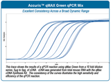 Accuris qMax Green With Non-Reactive Blue Tracking Dye, Low Rox qPCR Mix, 100 reactions