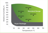 This chart shows the possible humidity levels that can be achieved with a Caron Environmental Testing Chamber using the standard package and optional drying accessory