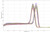 Melt - Raw Derivative Curve in Aria MX Real time PCR System Using the 96 well Full skirted plate P96-101 by Stellar Scientific Melt - Raw Derivative Curve in Aria MX Real time PCR System Using the 96 well Full skirted plate P96-101 by Stellar Scientific