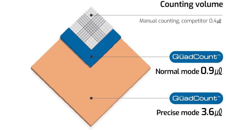 e7500-counting-volume-graph.jpg