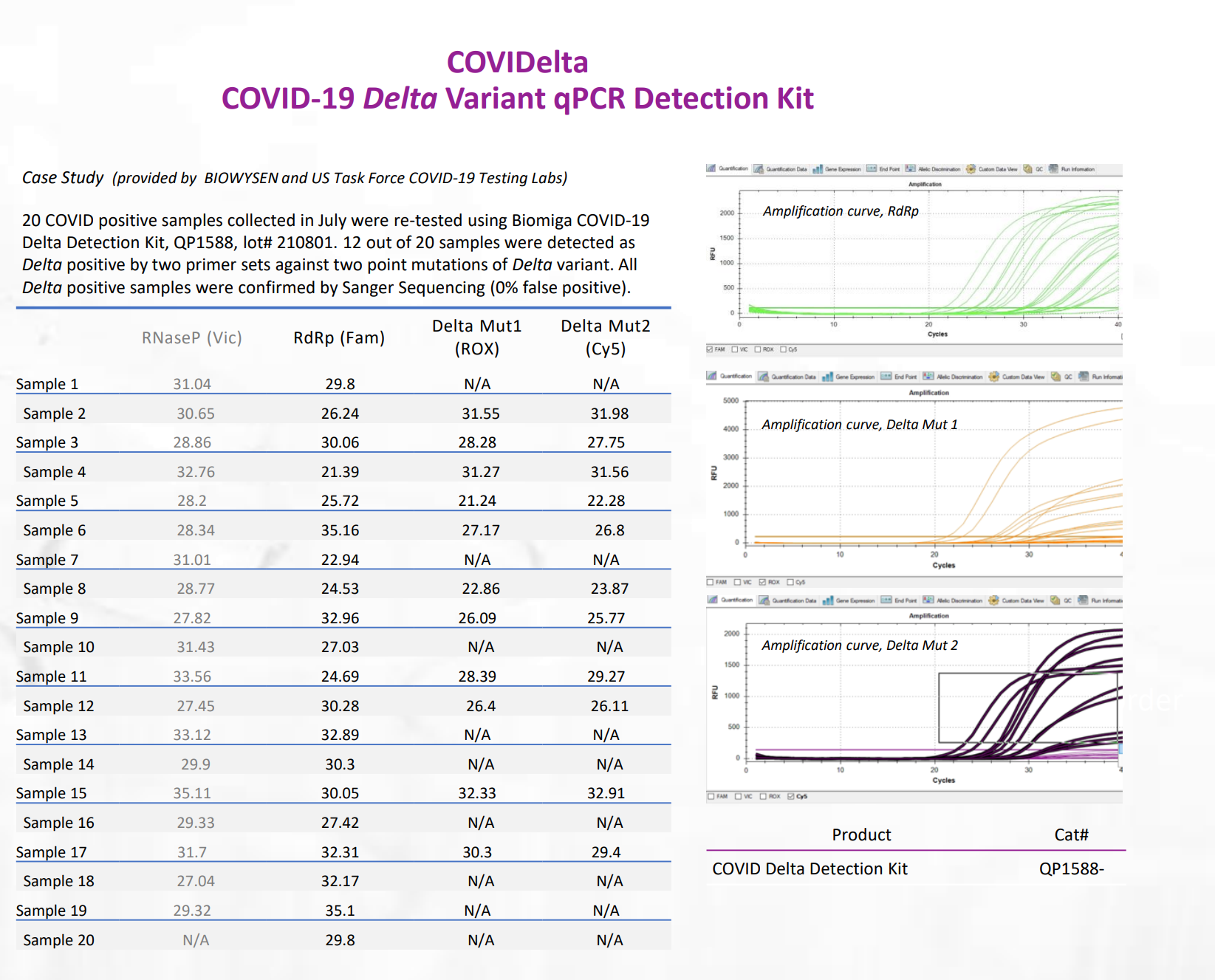 how-accurately-can-biomigas-qp1588-qpcr-test-detect-the-delta-variant.png