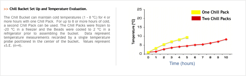 lab-armor-chill-bucket-data-showing-the-rate-of-temperature-change-over-time-in-use-lab-supplies-stellar-scientific.png