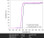 This chart demonstrates the very low or non-existent UV leakage when operating the Labnet ENDURO U1001 or U1002 UV transilluminator. 