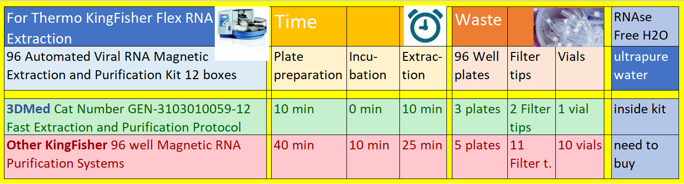 KingFisher Magnetic RNA Extraction
