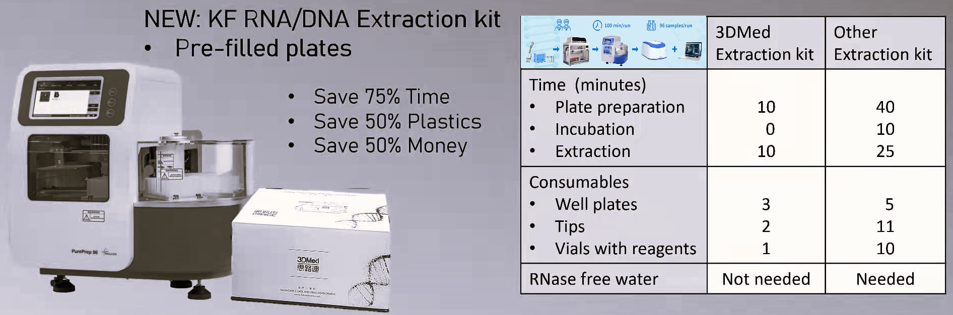 RNA Magnetic Fast protocol for KingFisher Flex