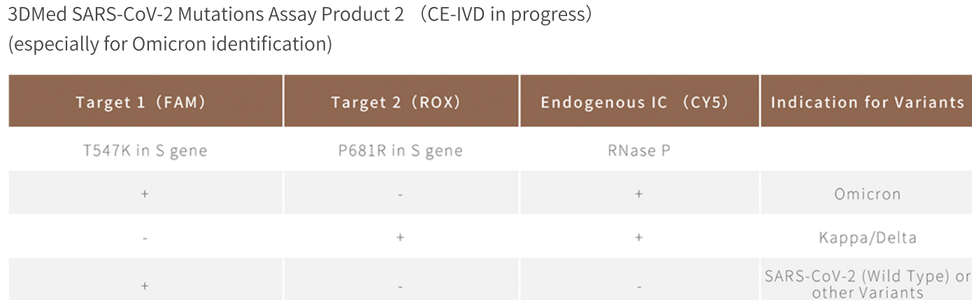 omicron pcr