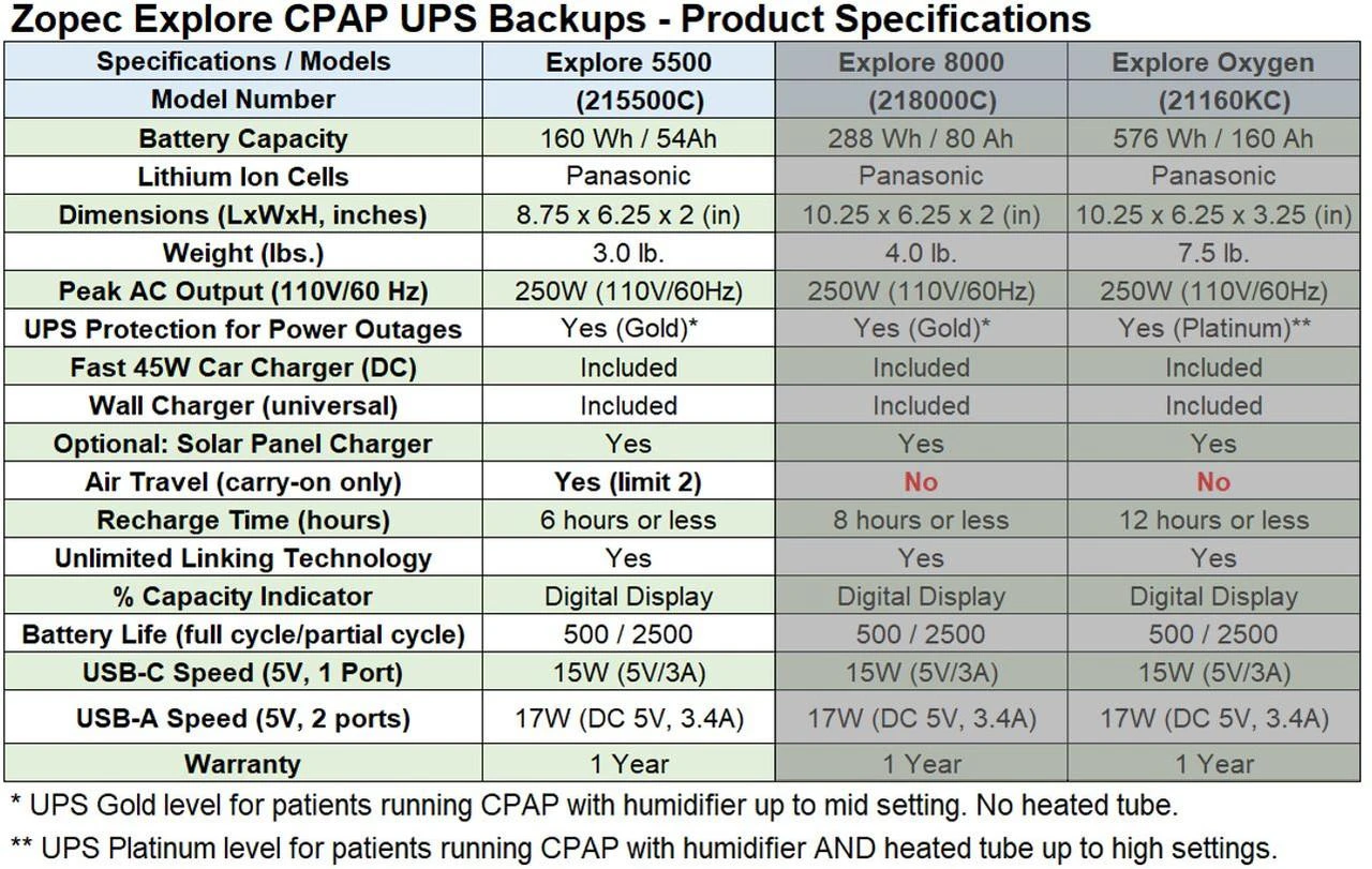 Zopec Explore 5500, product specifications chart showing model number, battery capacity, dimensions, weight, power output, UPS protection, charging options, travel features, recharge time, linking technology, indicator, battery life, USB and wall charger details, and warranty.