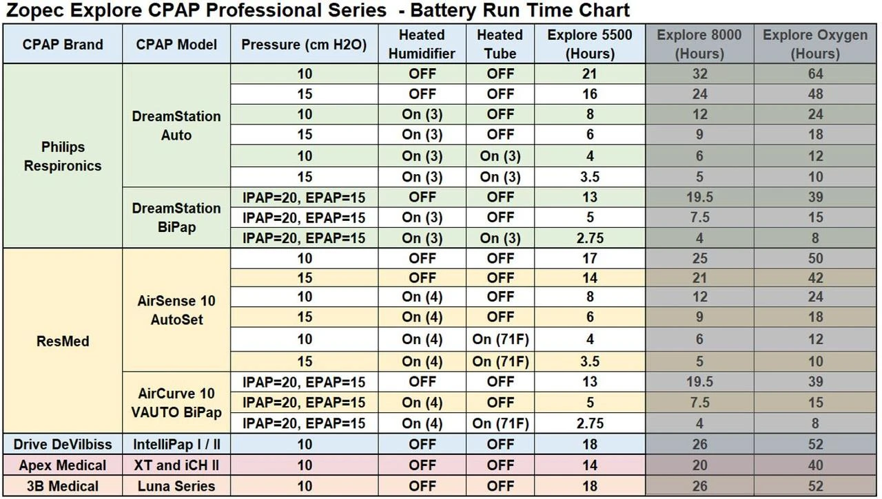 Zopec Explore 5500 CPAP device, detailed battery run time chart displaying various models and their sleep therapy durations.