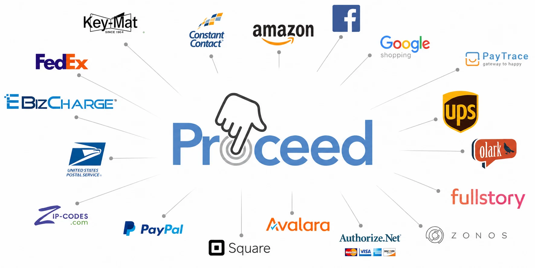 Proceed ERP connected to Amazon, Google Shopping, PayPal, Square, Authorize.Net, Avalara, EBizCharge, PayTrace, Zonos, FedEx, UPS, USPS, Constant Contact, Olark, FullStory, Zip-Codes.com and Key-Mat