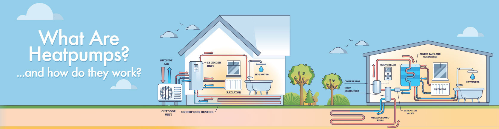 What are Heatpumps and how do they work?