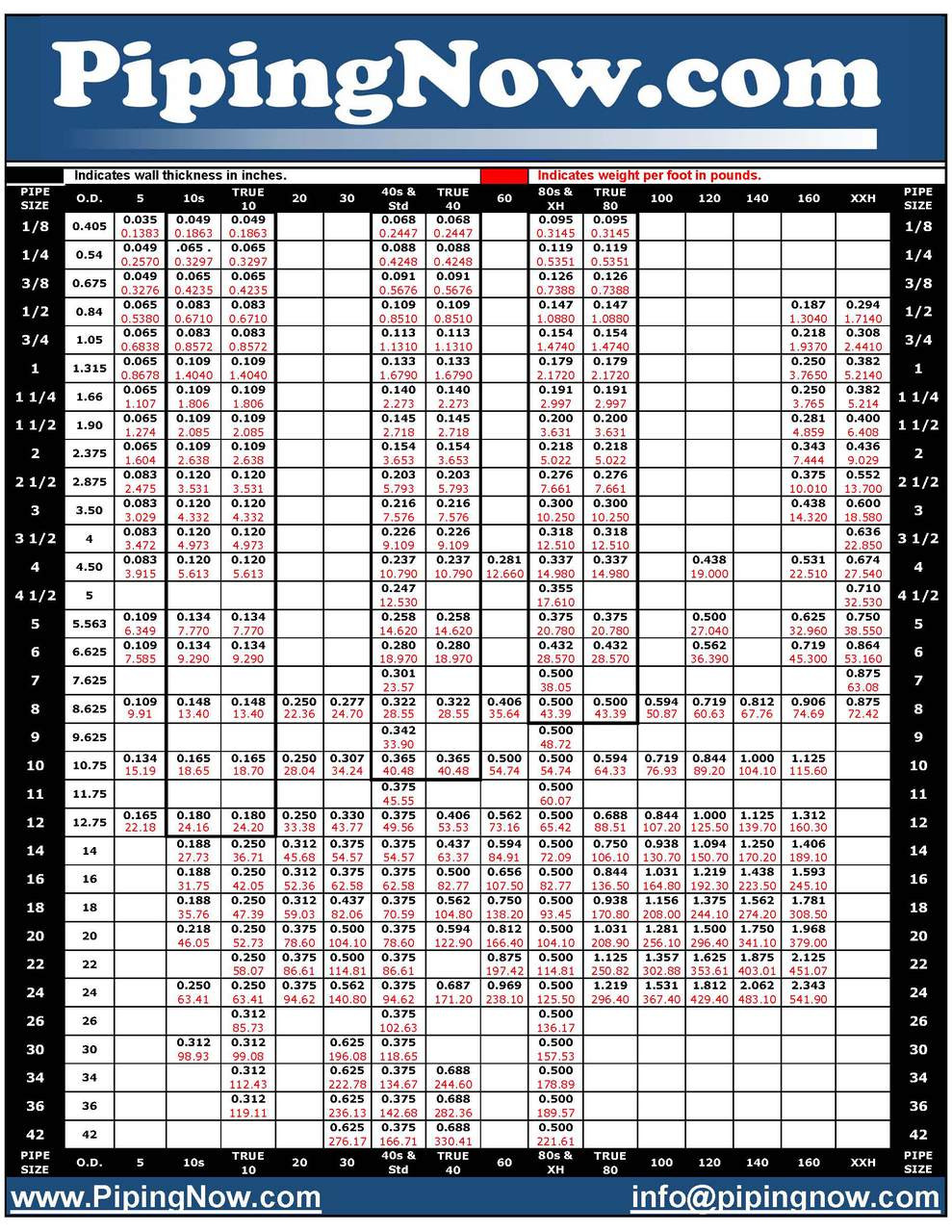 Schedule 10 Pipe Chart