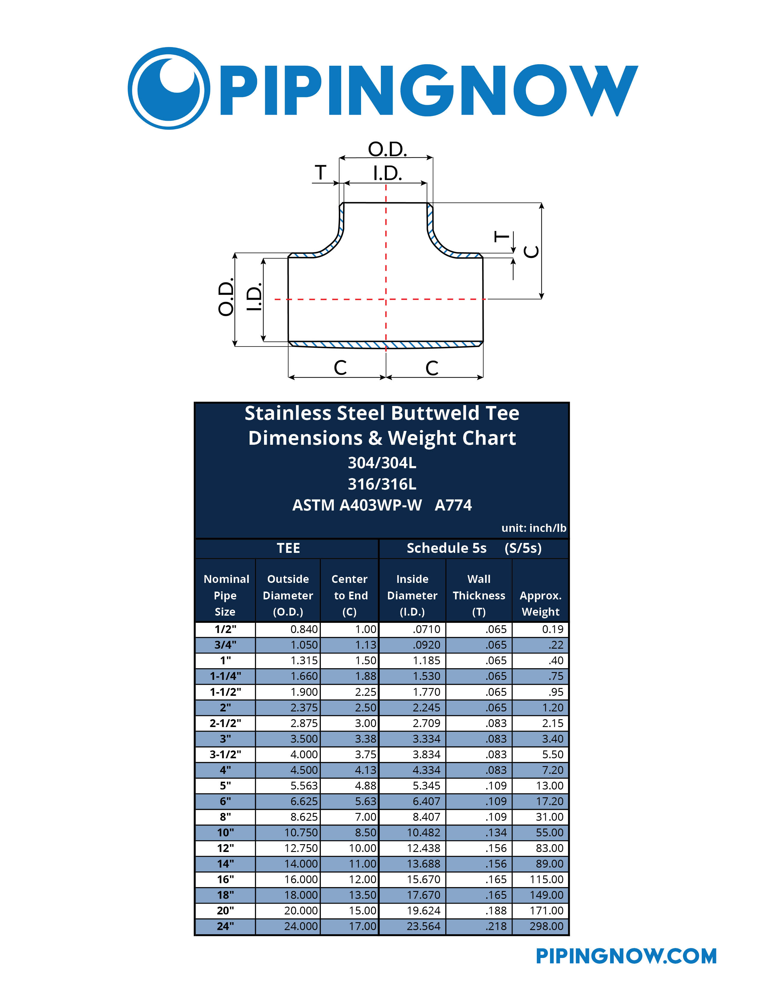 Stainless Steel Tee Type & Equal Tee Weight Chart