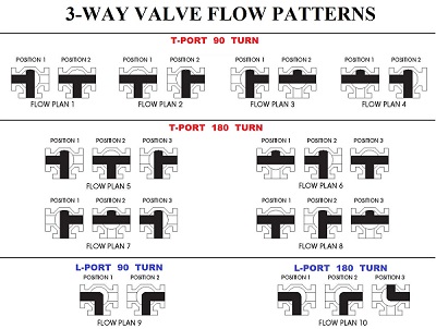 3-WAY BALL VALVE L & T FLOW PATTERNS