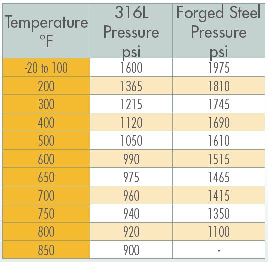 Sharpe Piston Check Valve temperature-pressure