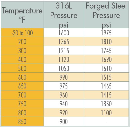 Sharpe 34834 Temperature-Pressure