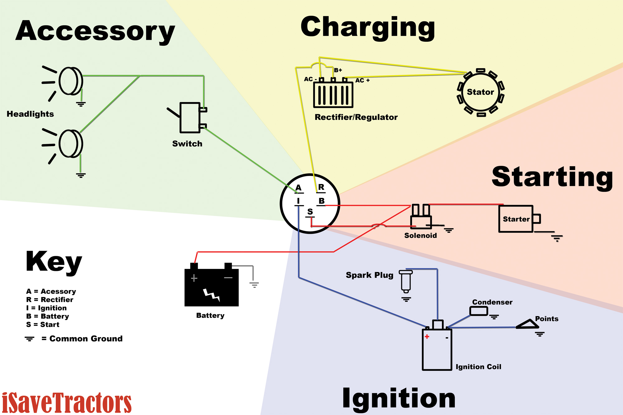 Basic Wiring Diagram for all Garden Tractors using a  