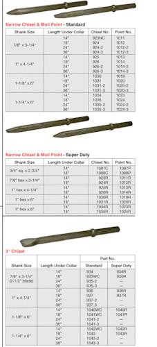 * Pavement Breaker Bits and Chisels
