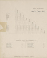 Table - Ohio 1900 - Mercer Co. Atlas 5
