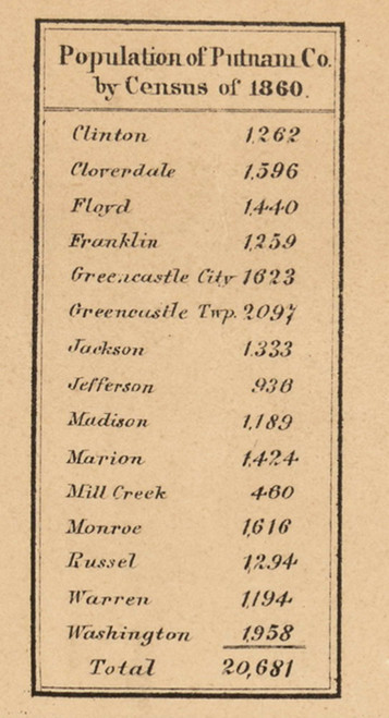 Population Statistics, Putnam County, Indiana 1864 Old Town Map Custom Print