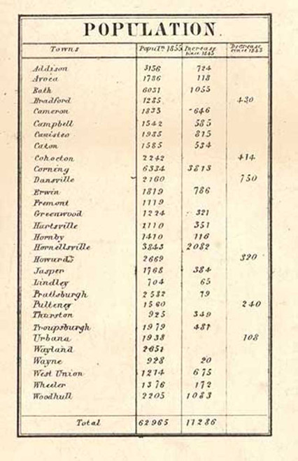 Population, Steuben Co., New York 1857 Old Town Map Custom Print - Steuben Co.