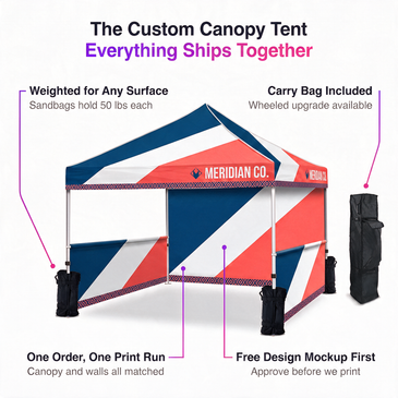 Custom canopy tent 10x10 infographic - sandbags, wheeled carry bag and printed walls all ship together