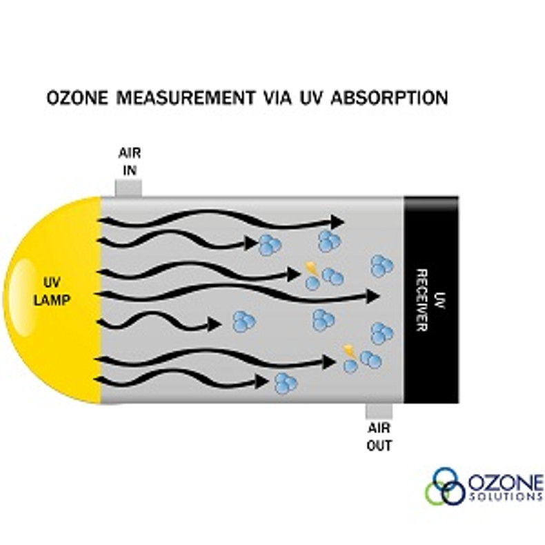 HMOS vs Electrochemical vs UV