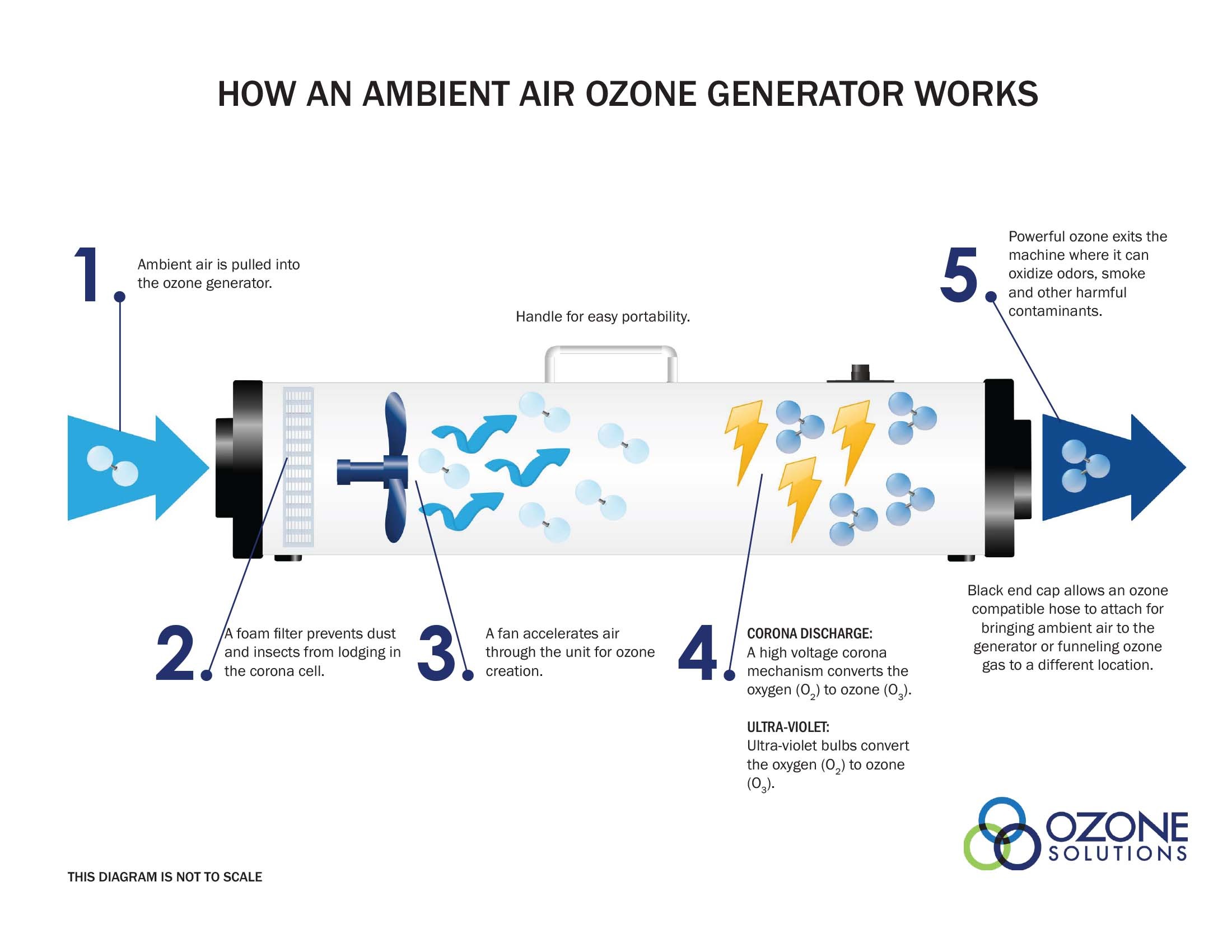 Ozone Air Generator (オゾン発生器)オゾン発生量4段階調整機能付き