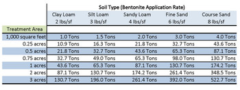 Granular Bentonite for Pond Sealing - 3,000 lb Bulk Sack Granular Bentonite for Pond Sealing - 3,000 lb Bulk Sack