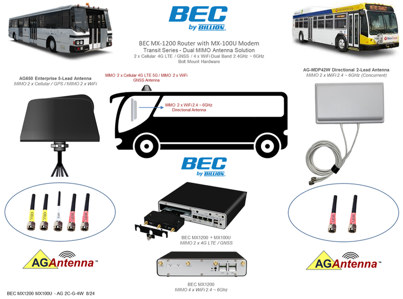 BEC + AG Antenna: Enterprise-Grade Connected Bus Solution