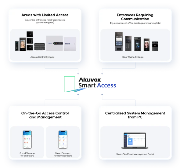 AKUVOX Smart Access Cloud Software for Office & Commerical Building Access Control and Intercom Management