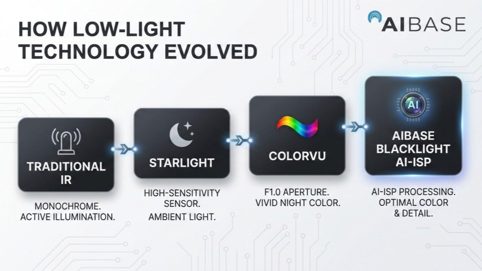 Night vision technology evolution timeline slide