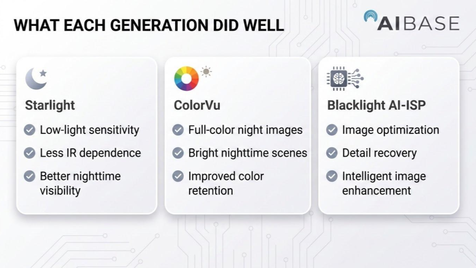 Starlight vs ColorVu vs Blacklight AI-ISP What each generation did well