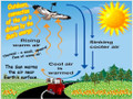 Heat Transfer - Land & Sea Breezes
