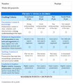 Project Design Assessment Rubrics - Simplified for Easy Grading!