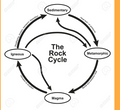 THE ROCK CYCLE UNIT: READING LESSONS, SCIENCE & FUN ACTIVITIES - 3RD/4TH GRADES