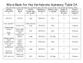Vertebrate Class Summary Table Set