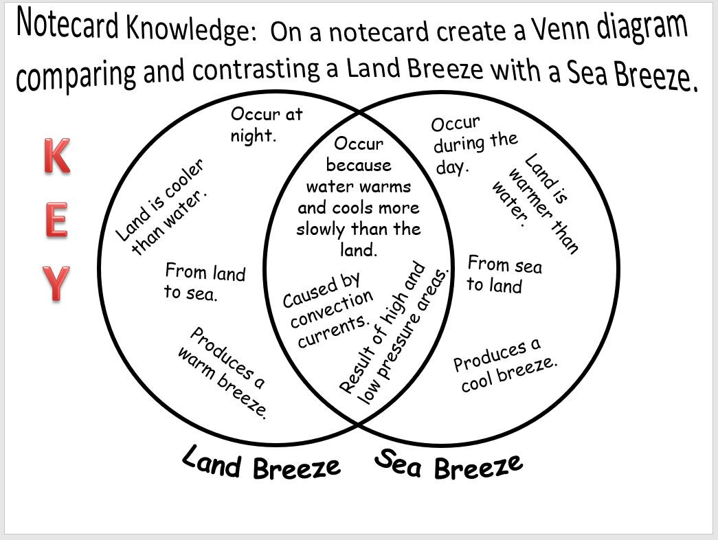 Heat Transfer - Land & Sea Breezes - Amped Up Learning