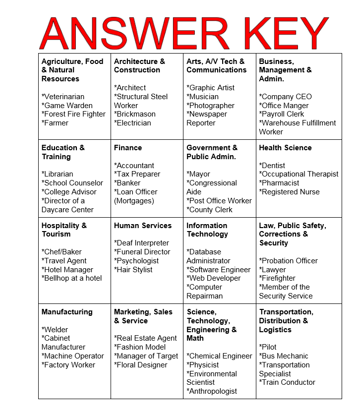 Career cluster sorting activity