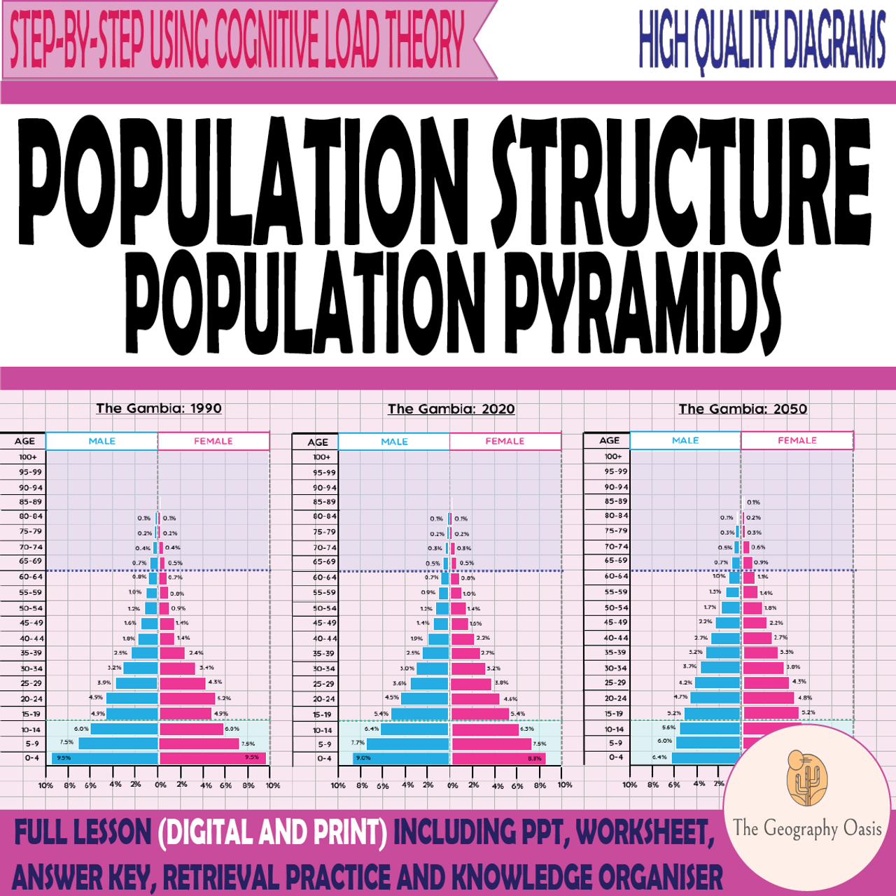 Population Structure (Pyramids)