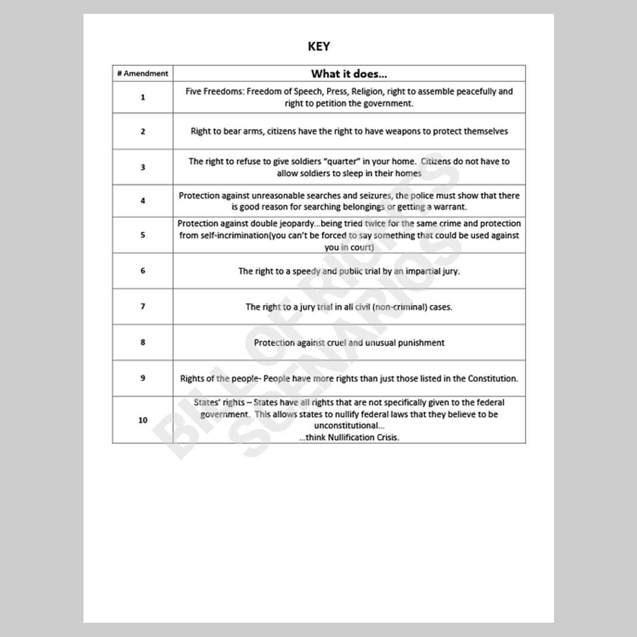 Constitution Bill of Rights Scenarios In Bill Of Rights Scenario Worksheet